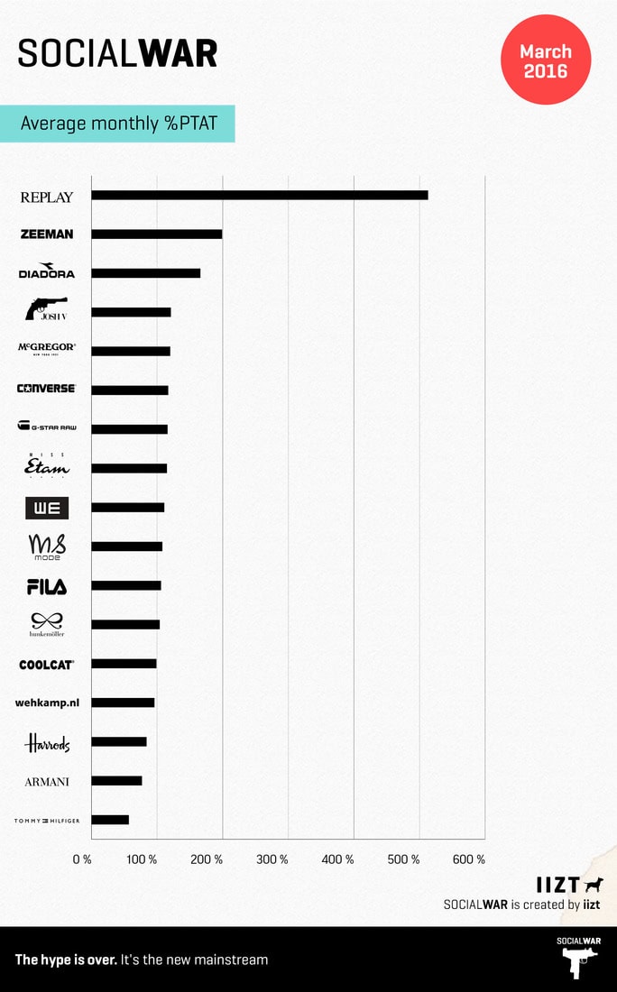 social-war-top-fashion-brands-march