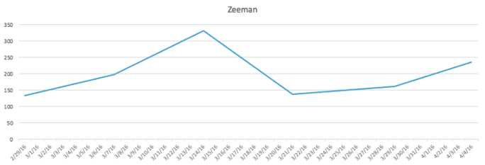 zeeman