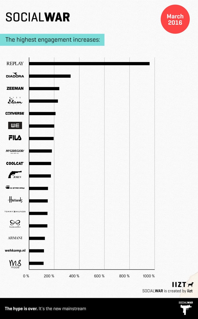 social-war-top-fashion-brands