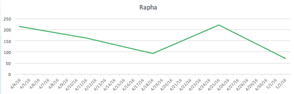 rapha