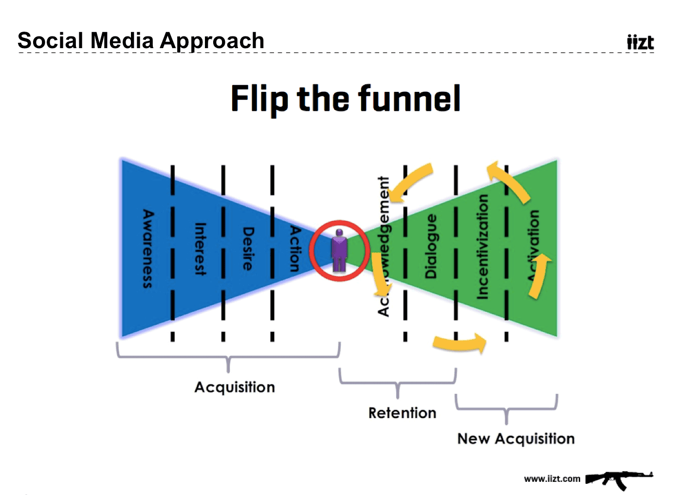 flip the funnel